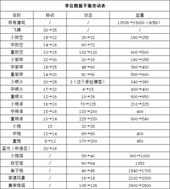蓝色警戒光棱坦克怎么防，🛡 核心防御思路